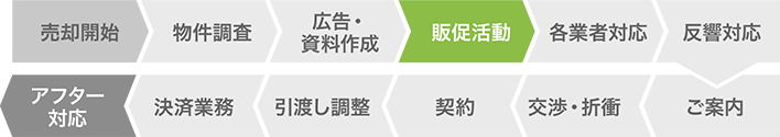 売却開始、物件調査、広告・資料作成、販促活動、各業者対応、反響対応、ご案内、交渉・折衝、契約、引渡し調整、決済業務、アフター対応